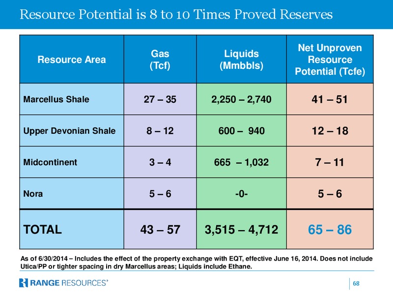 COMPANY PRESENTATION – Range Resources Corp – slide 67