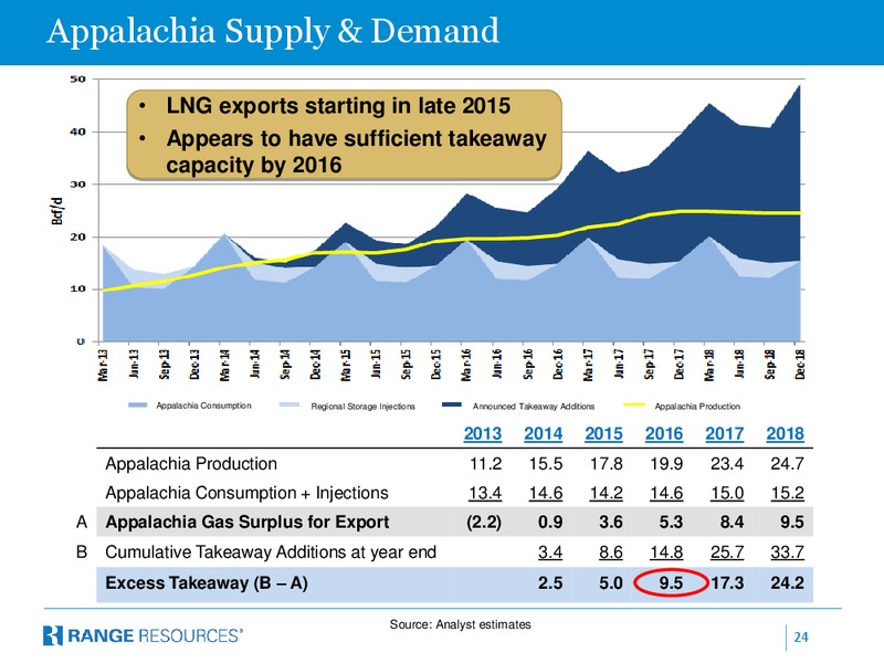 Company Presentation – Range Resources Corp – slide 23