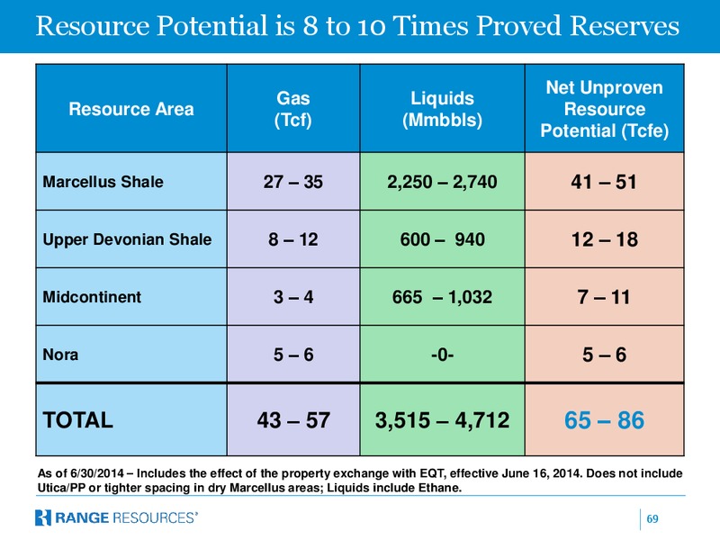 Company Presentation – Range Resources Corp – slide 68