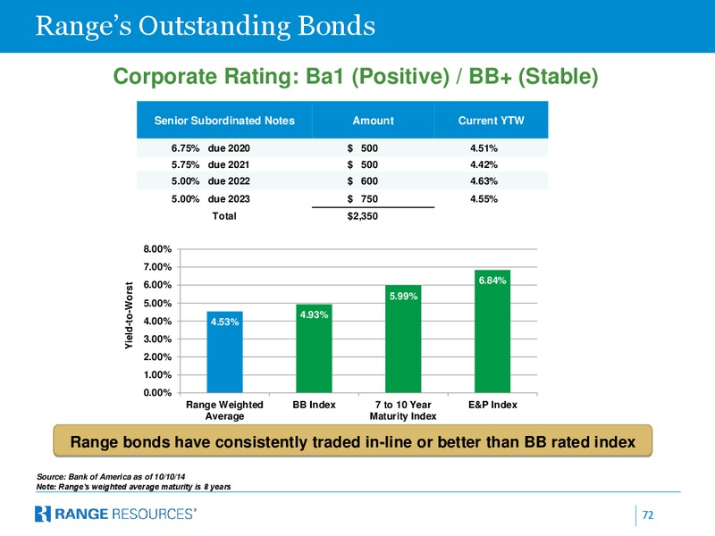 Company Presentation – Range Resources Corp – slide 71