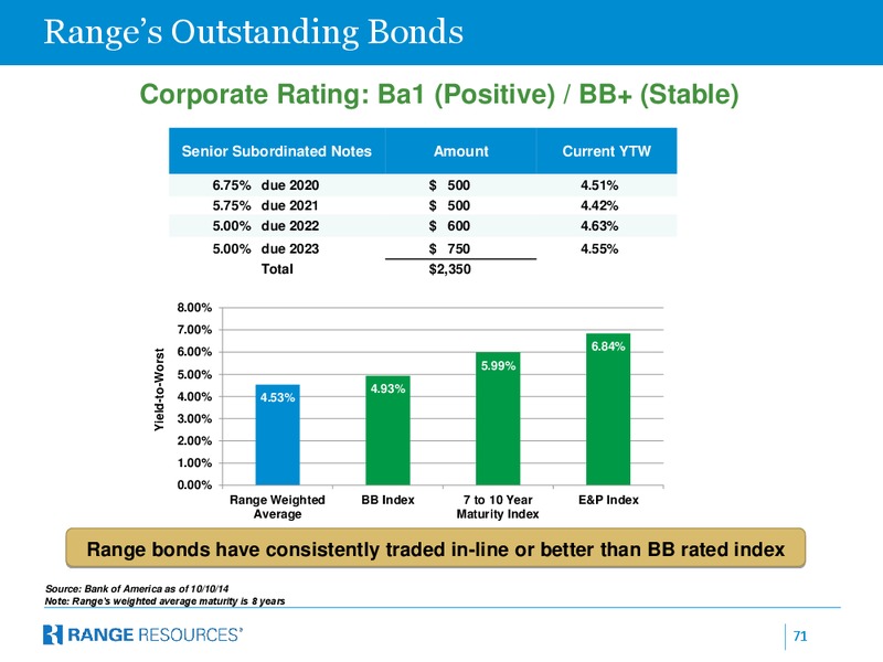 Company Presentation – Range Resources Corp – slide 70