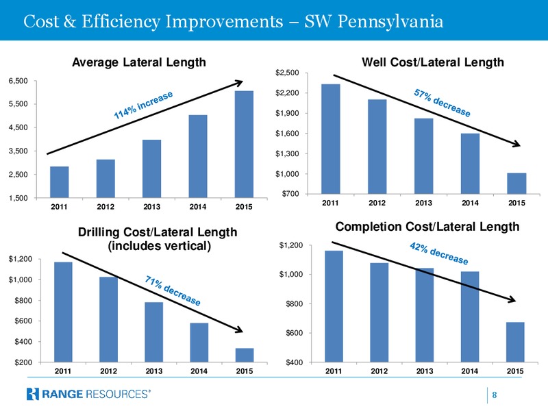 March 2015 COMPANY PRESENTATION – Range Resources Corp – slide 7