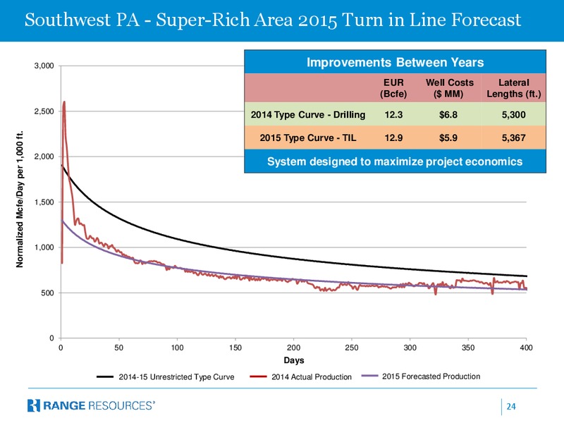 March 2015 COMPANY PRESENTATION – Range Resources Corp – slide 23