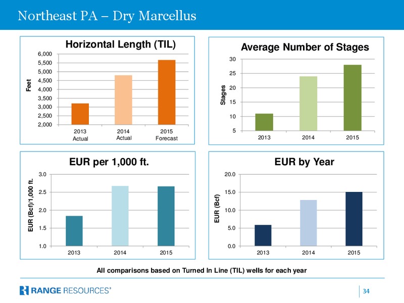 March 2015 COMPANY PRESENTATION – Range Resources Corp – slide 33