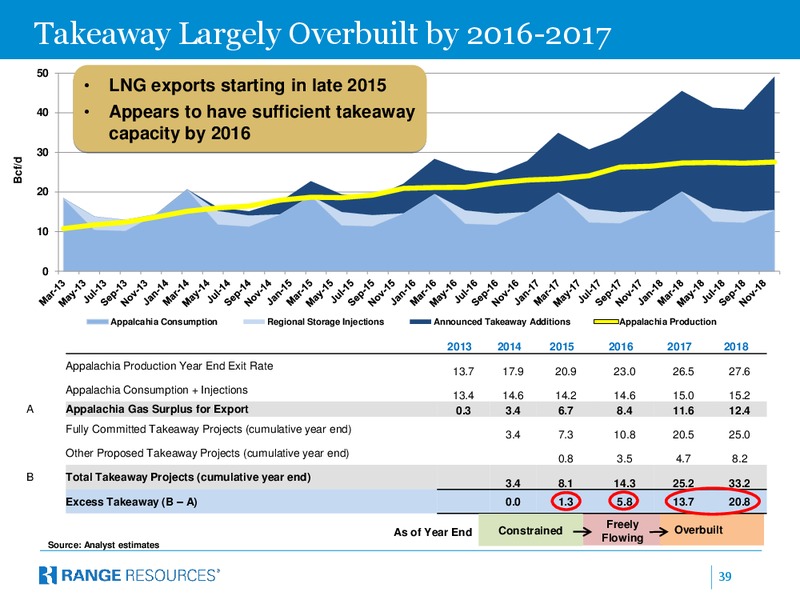 March 2015 COMPANY PRESENTATION – Range Resources Corp – slide 38