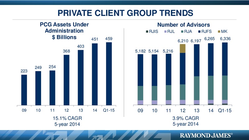 RJF SHAREHOLDERS MEETING – Raymond James – slide 18