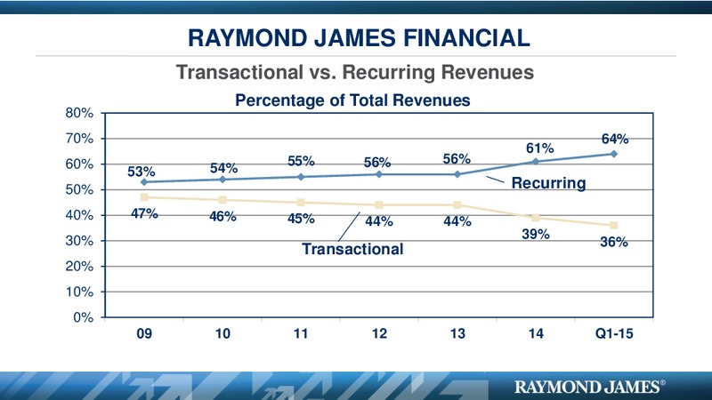 RJF SHAREHOLDERS MEETING – Raymond James – slide 24