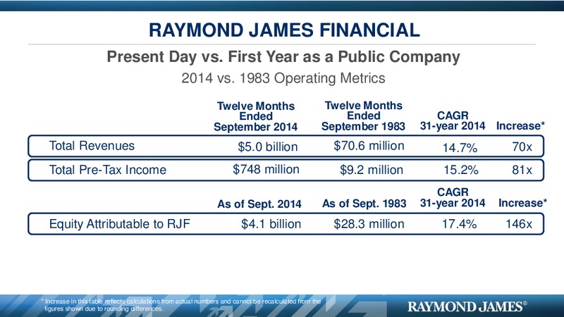 RJF SHAREHOLDERS MEETING – Raymond James – slide 29