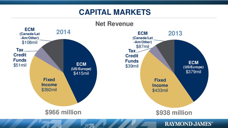 RJF SHAREHOLDERS MEETING – Raymond James – slide 57
