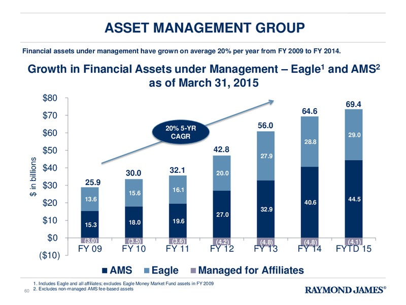 FINANCIAL ANALYST & INVESTOR DAY – Raymond James – slide 59