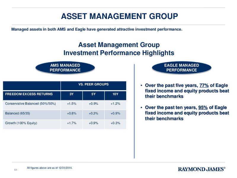 FINANCIAL ANALYST & INVESTOR DAY – Raymond James – slide 63