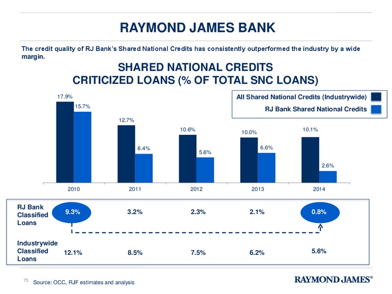 FINANCIAL ANALYST & INVESTOR DAY – Raymond James – slide 74