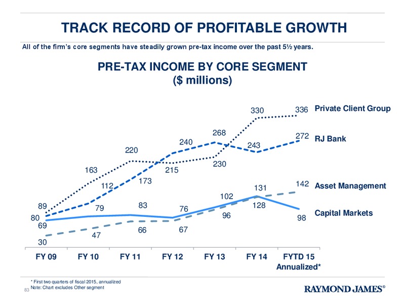 FINANCIAL ANALYST & INVESTOR DAY – Raymond James – slide 82