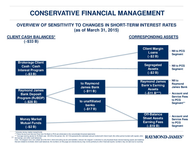 FINANCIAL ANALYST & INVESTOR DAY – Raymond James – slide 90