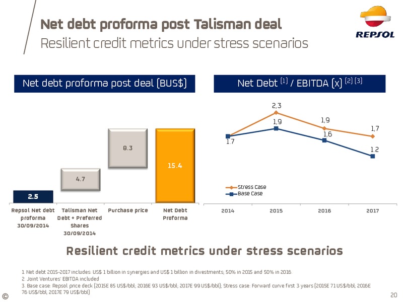 January 2015 Investor Update – Repsol S.A. – slide 16