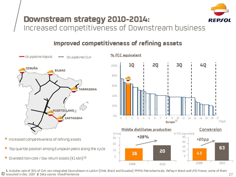 January 2015 Investor Update – Repsol S.A. – slide 21