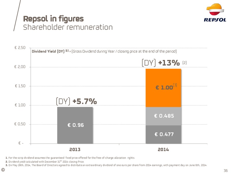 January 2015 Investor Update – Repsol S.A. – slide 29
