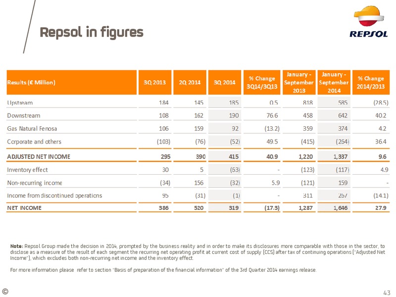 January 2015 Investor Update – Repsol S.A. – slide 33