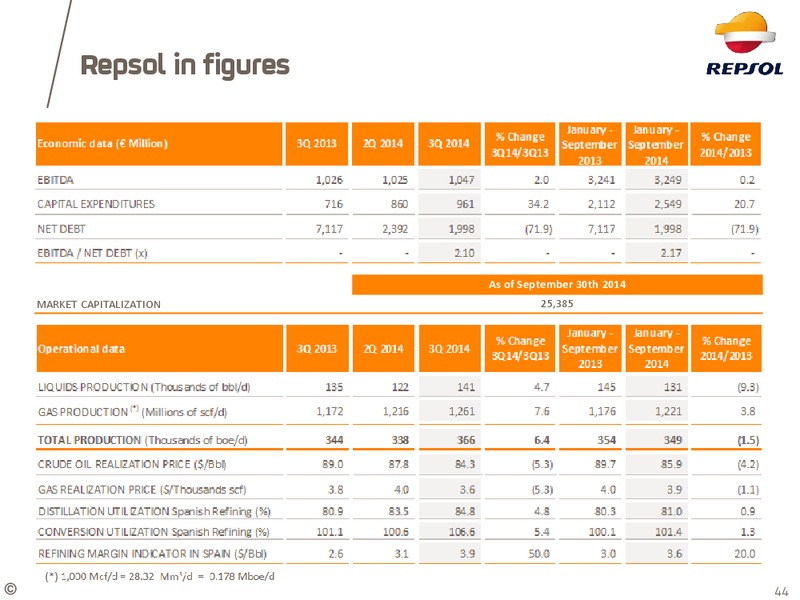 January 2015 Investor Update – Repsol S.A. – slide 34