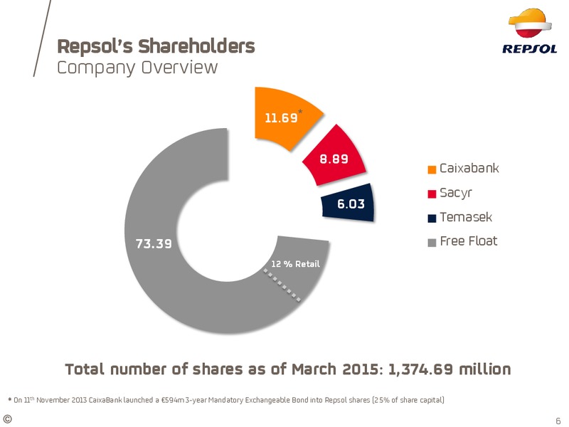 March 2015 INVESTOR UPDATE – Repsol S.A. – slide 4
