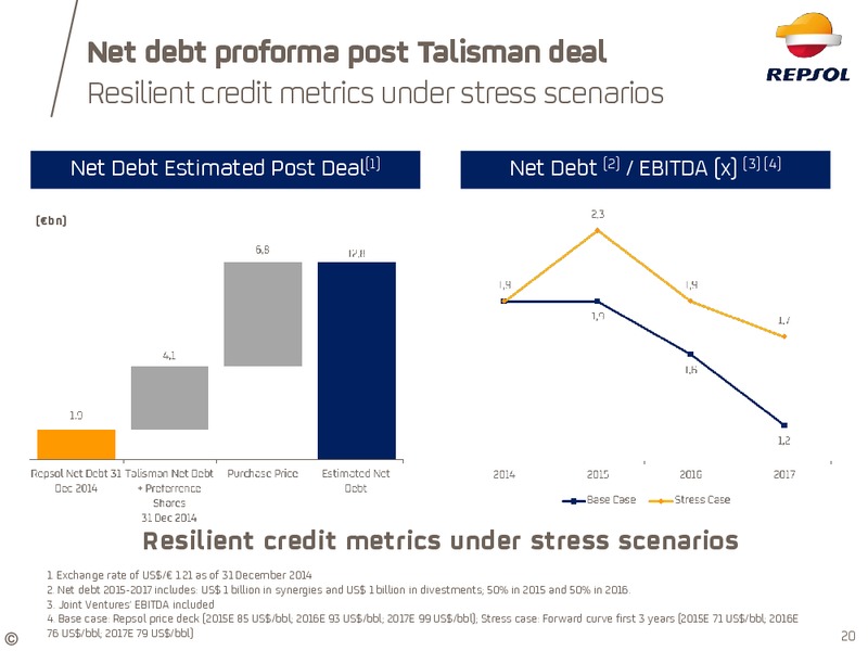 March 2015 INVESTOR UPDATE – Repsol S.A. – slide 16