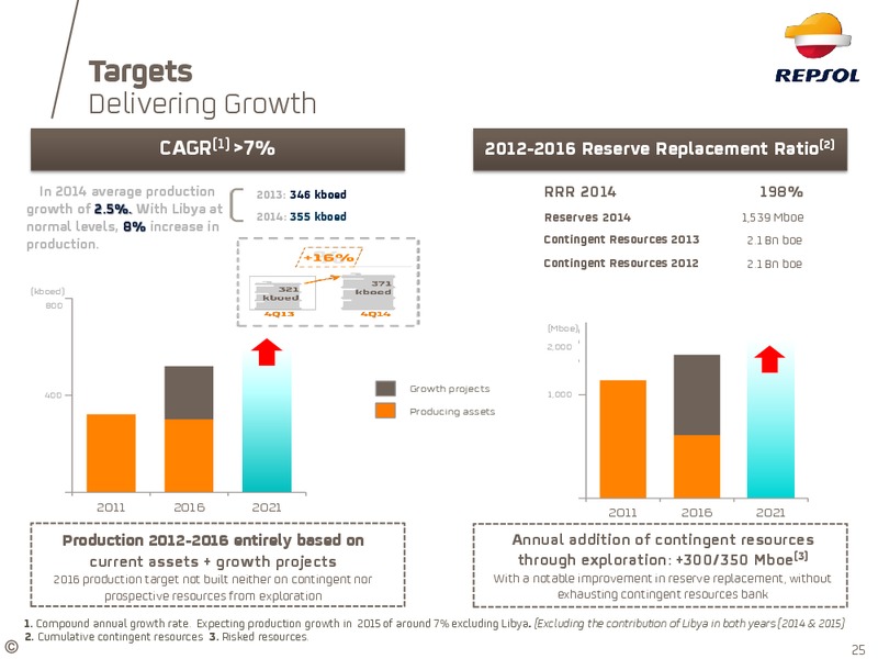 March 2015 INVESTOR UPDATE – Repsol S.A. – slide 20