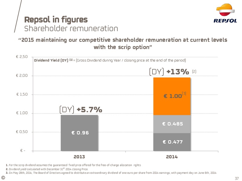 March 2015 INVESTOR UPDATE – Repsol S.A. – slide 30
