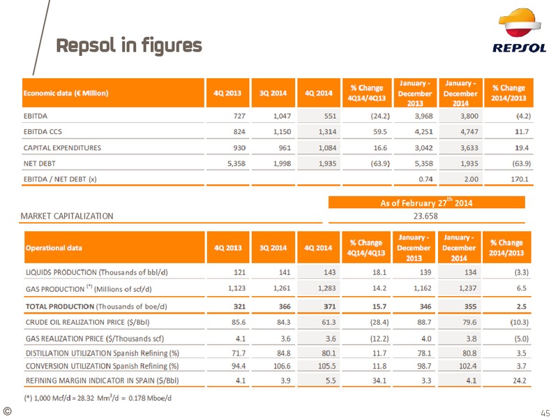March 2015 INVESTOR UPDATE – Repsol S.A. – slide 35