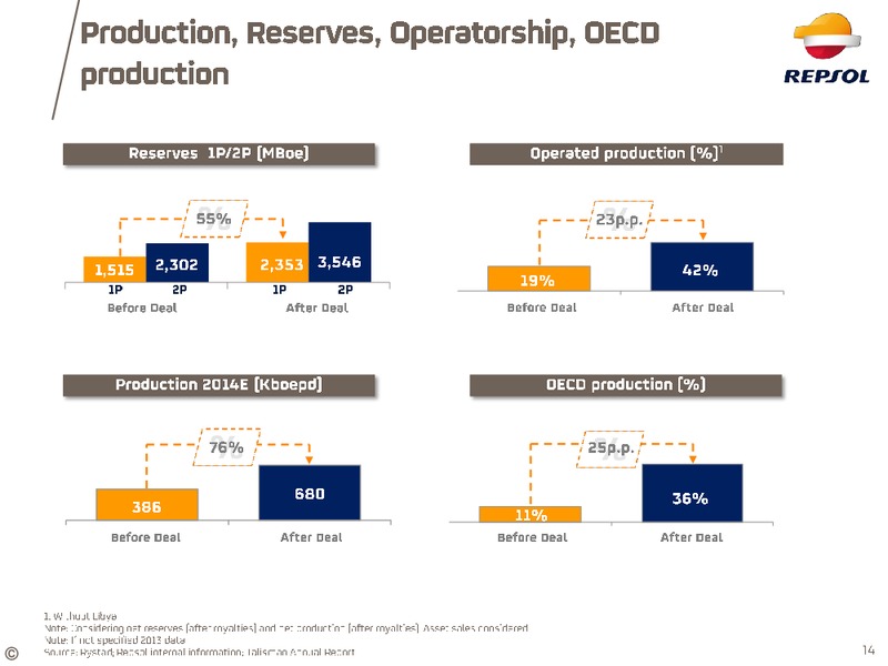 April 2015 Investor Update – Repsol S.A. – slide 10