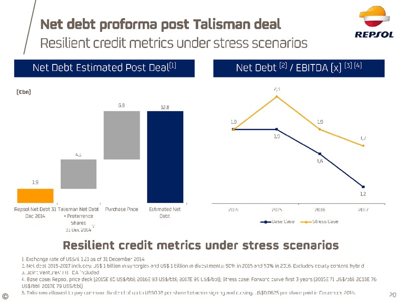 April 2015 Investor Update – Repsol S.A. – slide 16