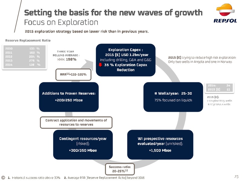 April 2015 Investor Update – Repsol S.A. – slide 18