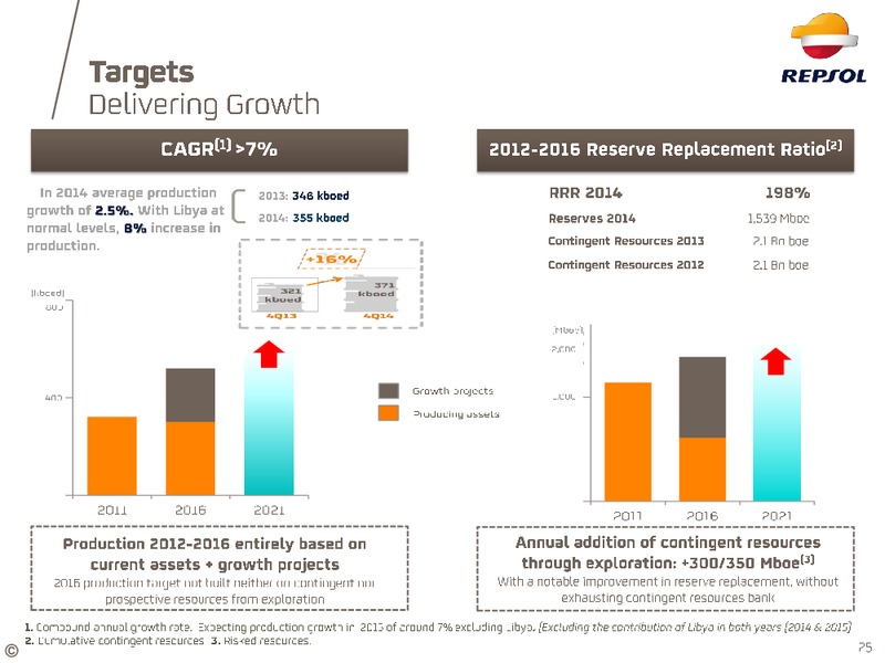 April 2015 Investor Update – Repsol S.A. – slide 20