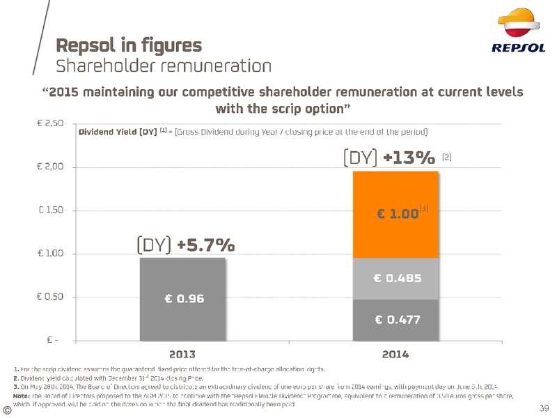 April 2015 Investor Update – Repsol S.A. – slide 32