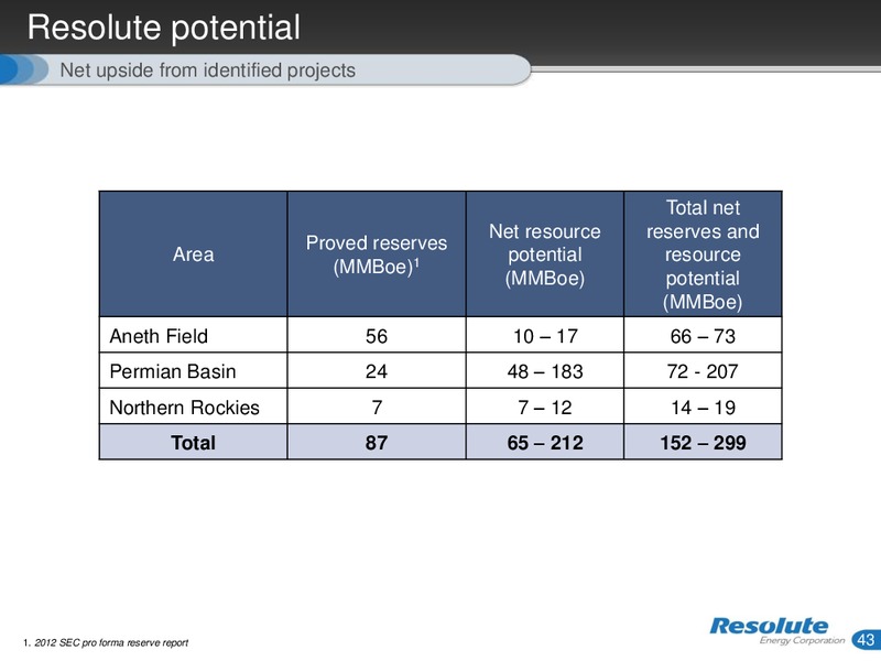 INVESTOR PRESENTATION – Resolute Energy Corp – slide 42