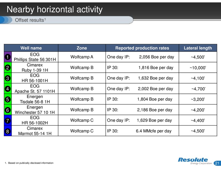 INVESTOR PRESENTATION – Resolute Energy Corp – slide 20