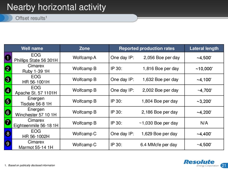 INVESTOR PRESENTATION – Resolute Energy Corp – slide 20