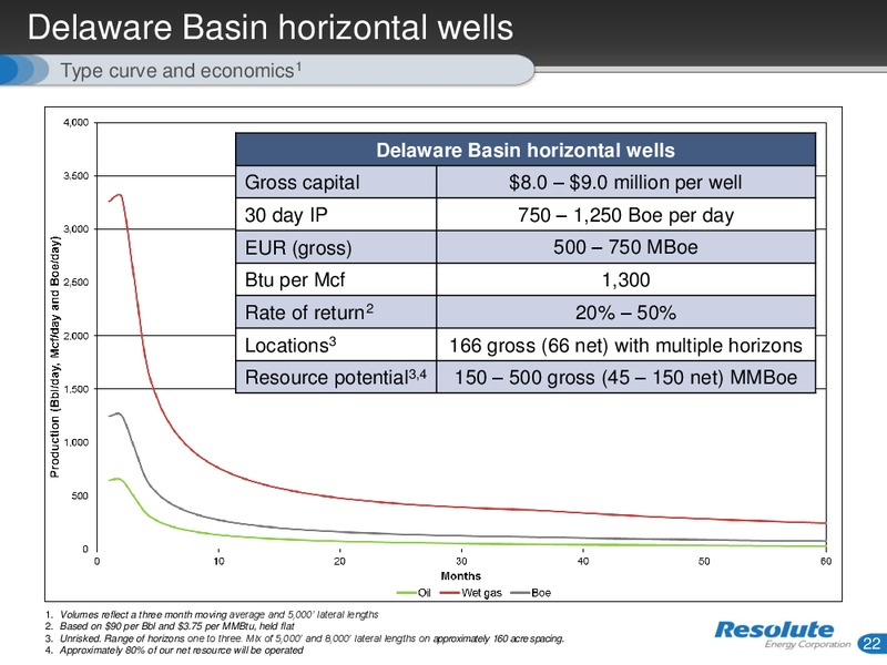 INVESTOR PRESENTATION – Resolute Energy Corp – slide 21