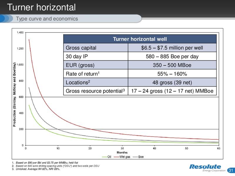 INVESTOR PRESENTATION – Resolute Energy Corp – slide 30