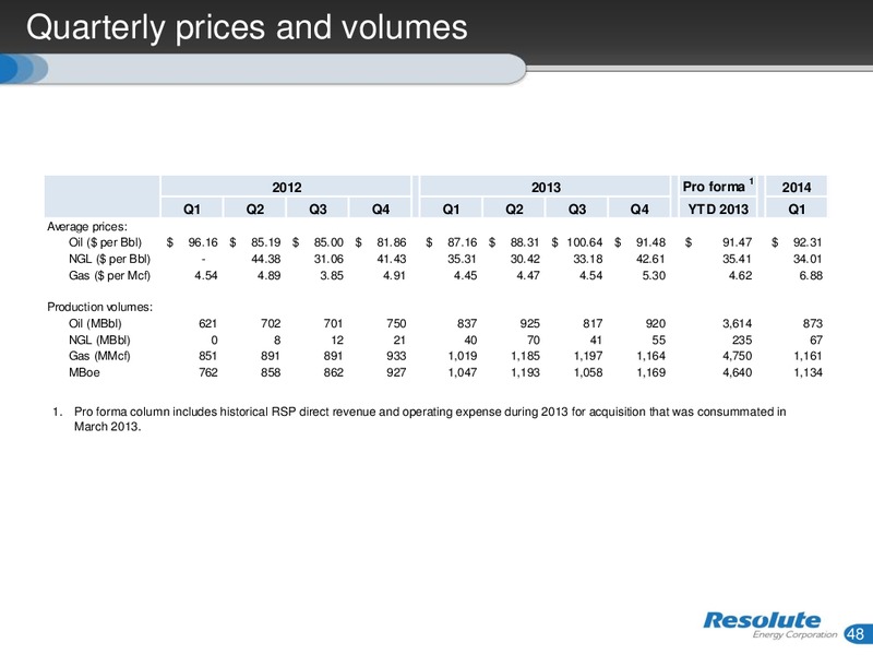 INVESTOR PRESENTATION – Resolute Energy Corp – slide 47
