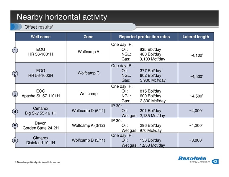 ANALYST DAY – Resolute Energy Corp – slide 42