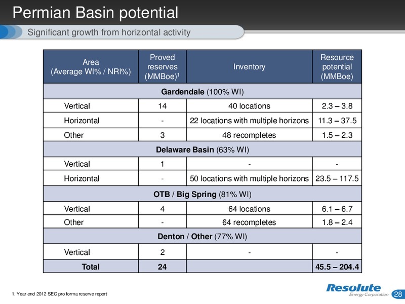 INVESTOR PRESENTATION – Resolute Energy Corp – slide 27