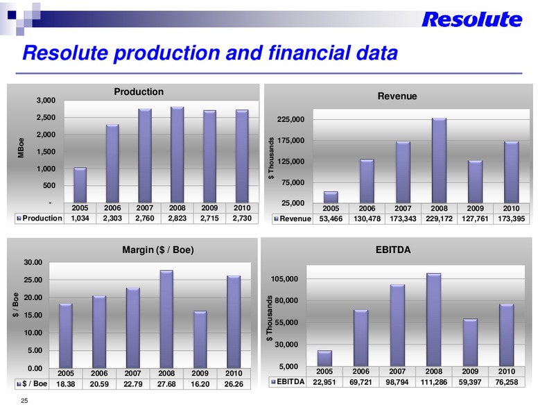 JULY 2011 INVESTOR PRESENTATION – Resolute Energy Corp – slide 24