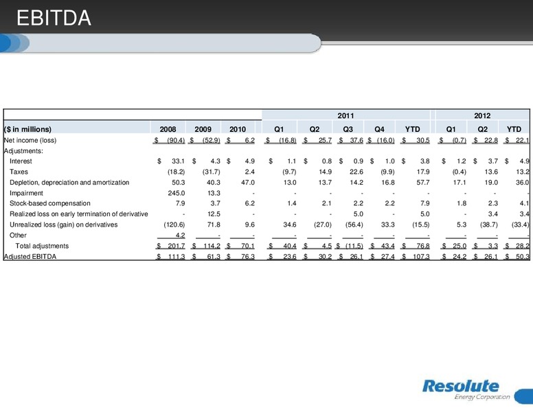 SECOND QUARTER 2012 – Resolute Energy Corp – slide 4