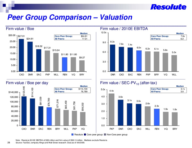 ROADSHOW PRESENTATION – Resolute Energy Corp – slide 27