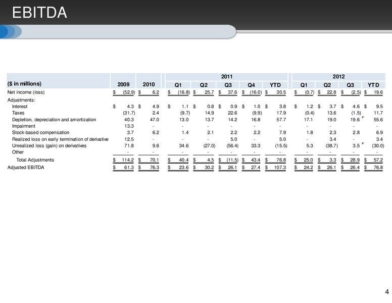 FINANCIAL SUPPLEMENT THIRD QUARTER 2012 – Resolute Energy Corp – slide 4