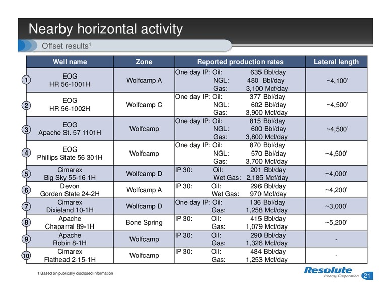 INVESTOR PRESENTATION – Resolute Energy Corp – slide 20