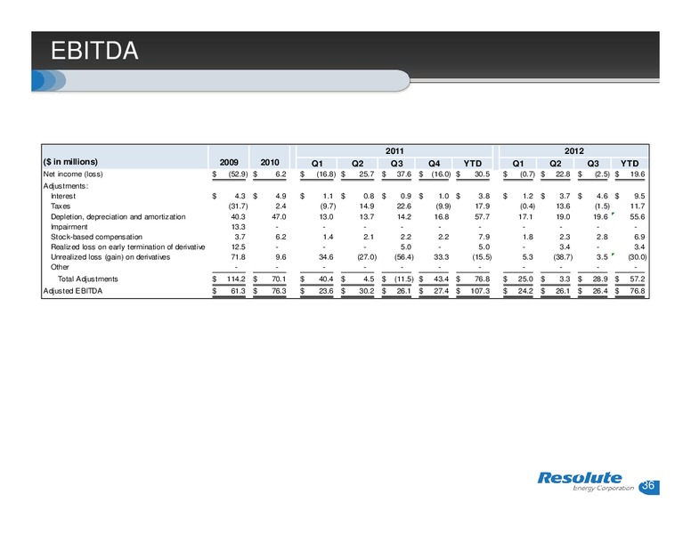 INVESTOR PRESENTATION – Resolute Energy Corp – slide 35
