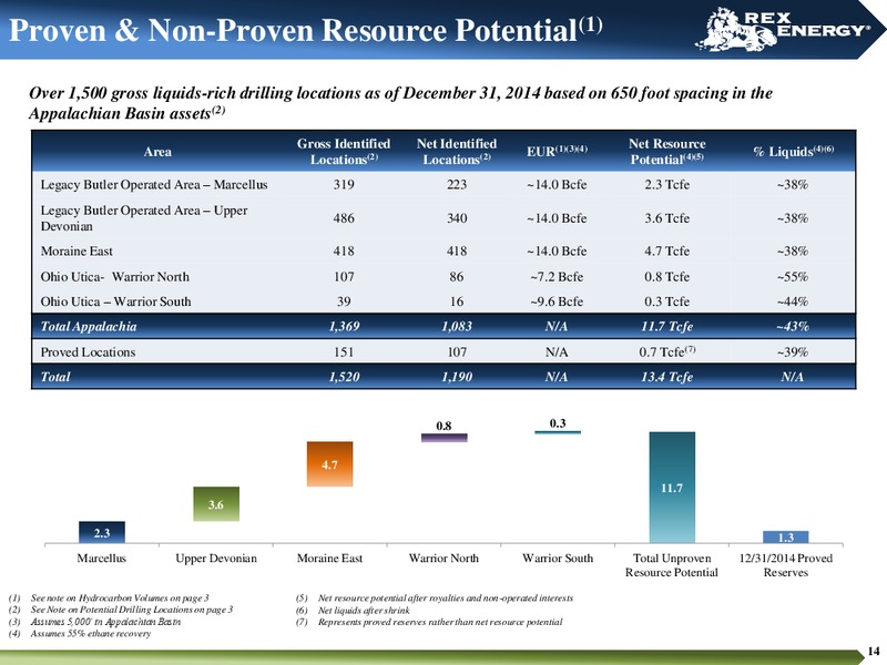 MAY 2015 CORPORATE PRESENTATION – Rex Energy Corp – slide 12
