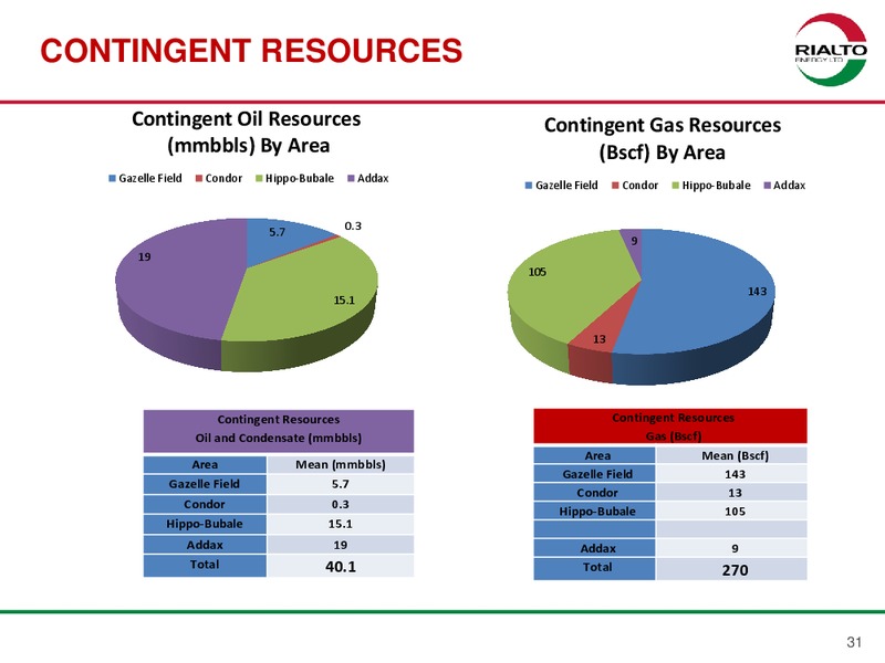JANUARY 2013 INVESTOR PRESENTATION – Rialto Energy Ltd. – slide 30