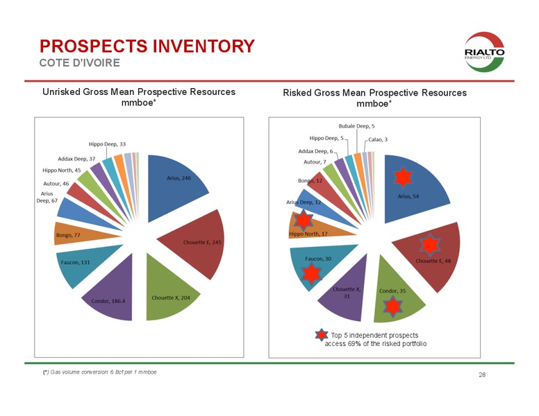 JUNE 2013 INVESTOR PRESENTATION – Rialto Energy Ltd. – slide 25